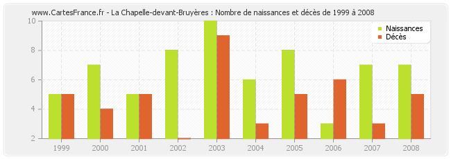 La Chapelle-devant-Bruyères : Nombre de naissances et décès de 1999 à 2008